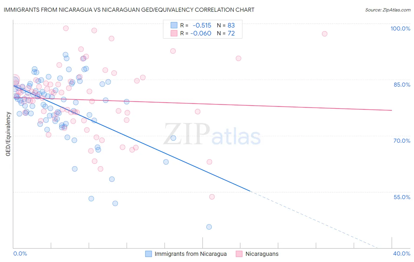 Immigrants from Nicaragua vs Nicaraguan GED/Equivalency