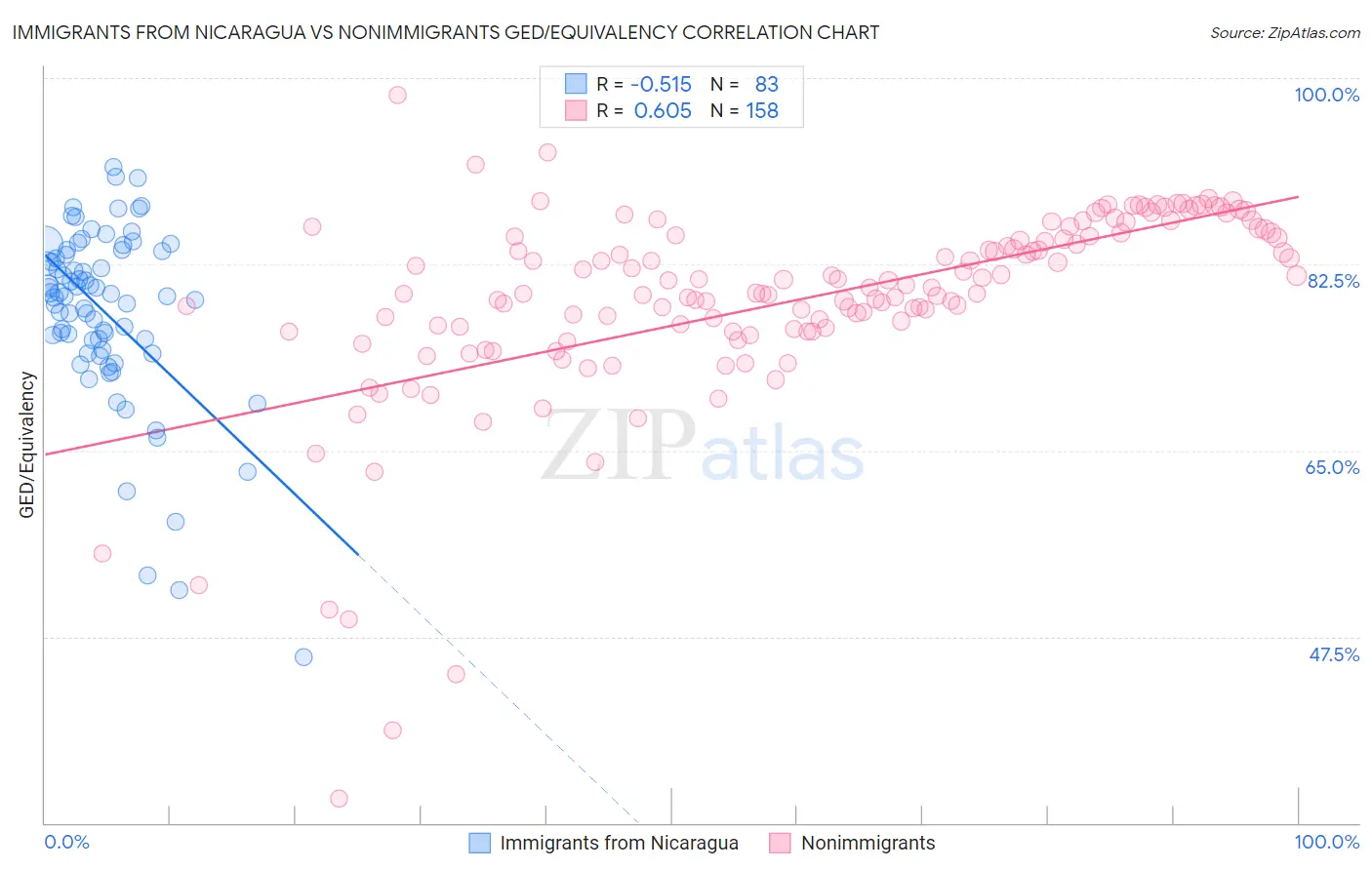 Immigrants from Nicaragua vs Nonimmigrants GED/Equivalency