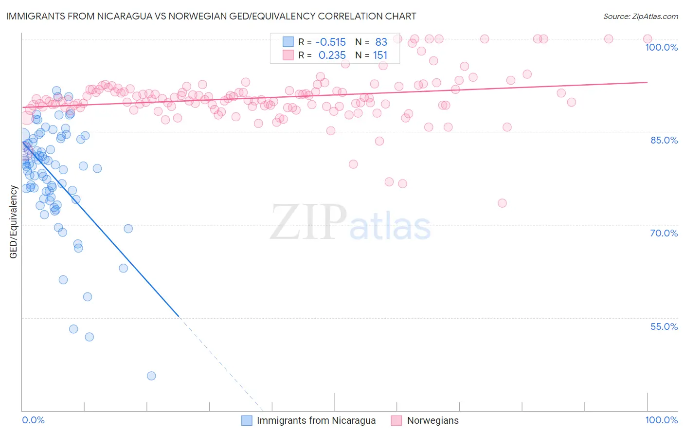 Immigrants from Nicaragua vs Norwegian GED/Equivalency