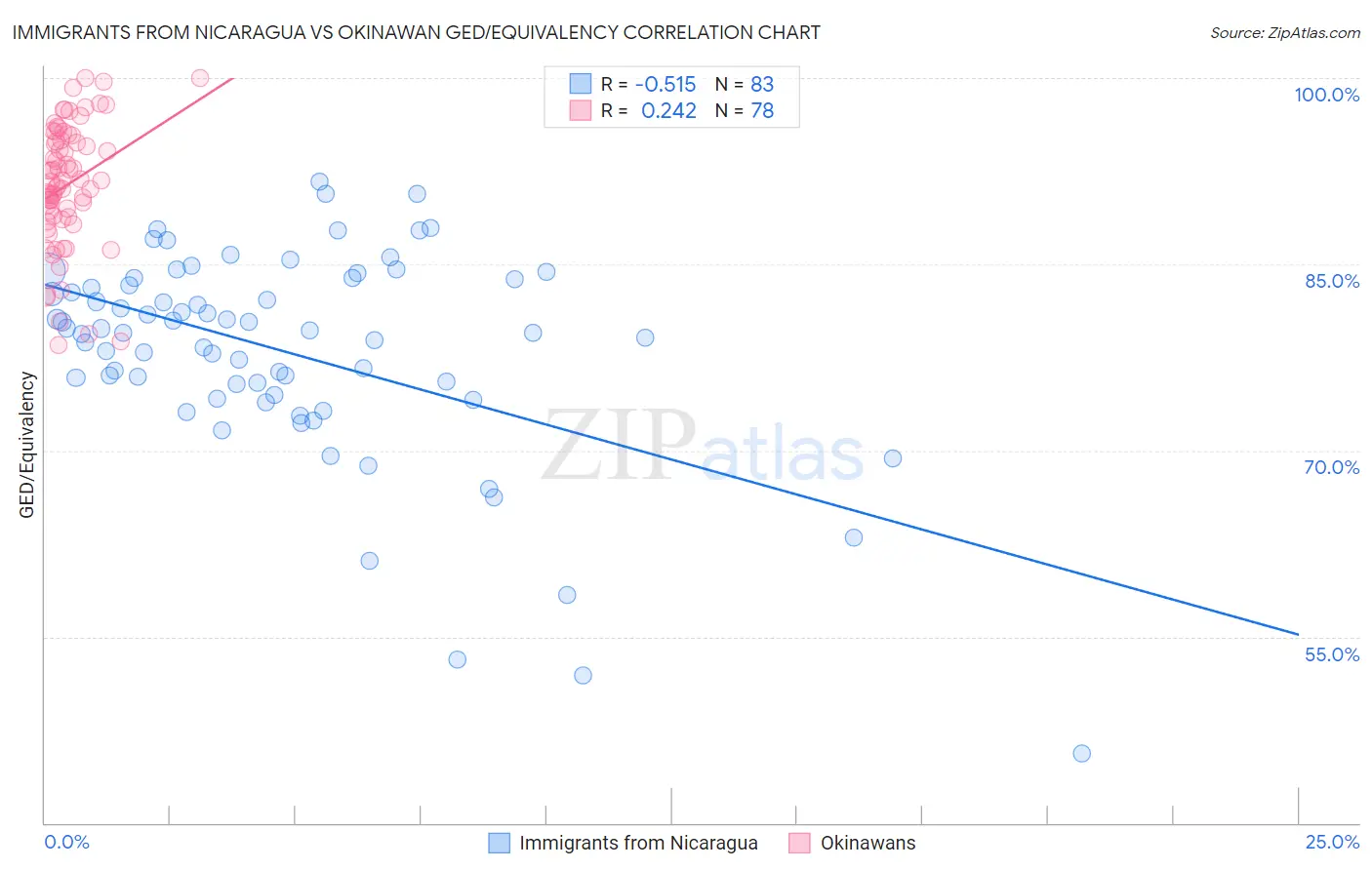 Immigrants from Nicaragua vs Okinawan GED/Equivalency