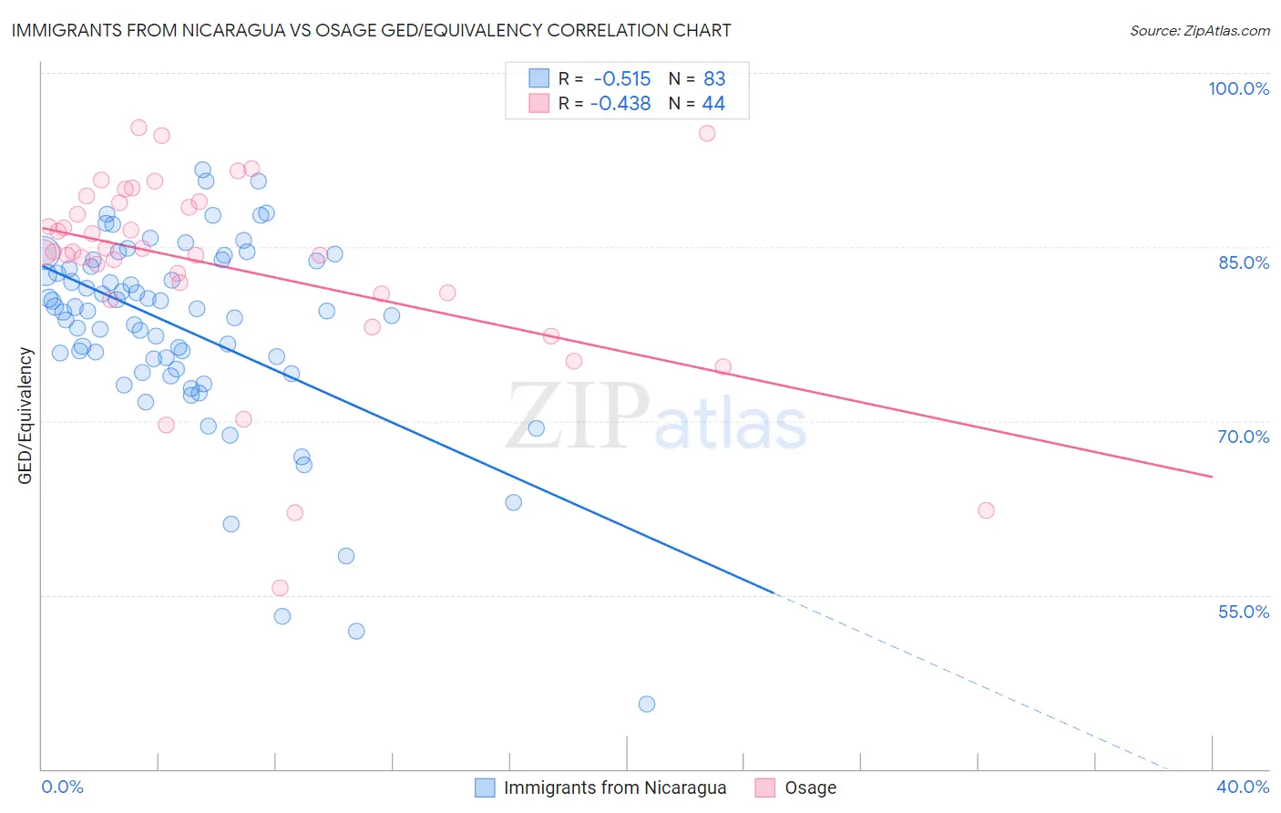 Immigrants from Nicaragua vs Osage GED/Equivalency