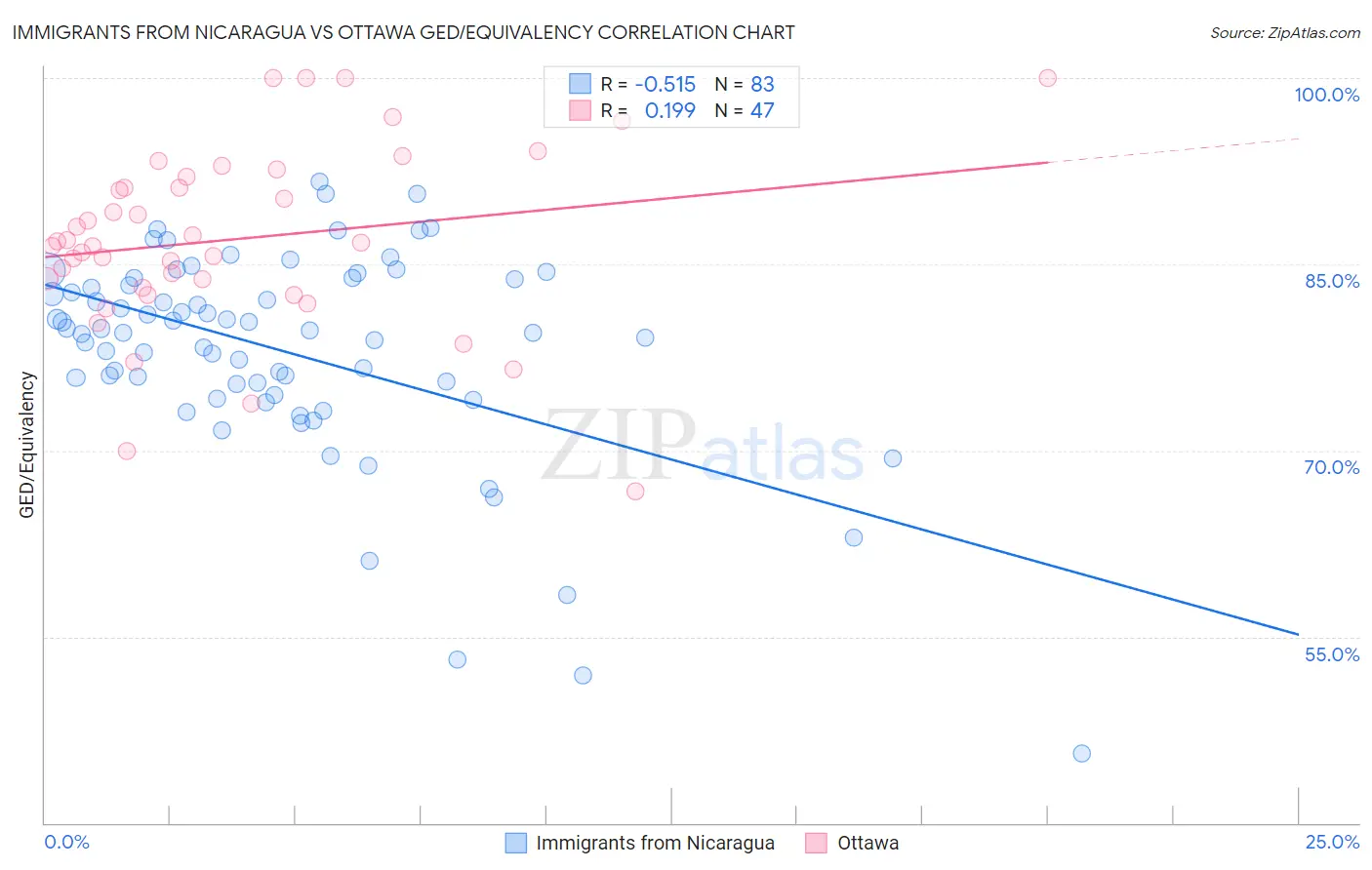 Immigrants from Nicaragua vs Ottawa GED/Equivalency