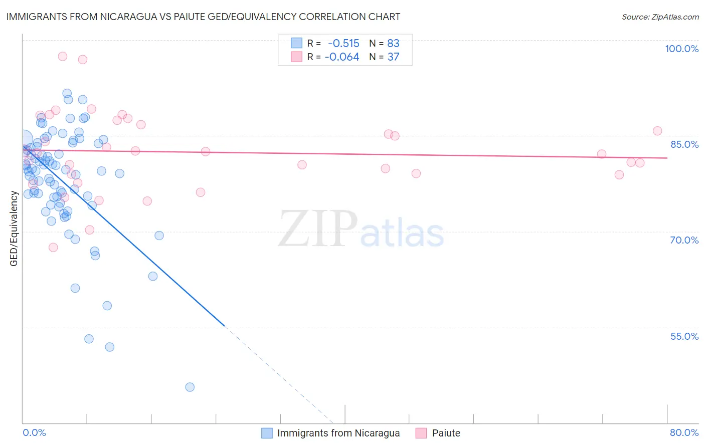 Immigrants from Nicaragua vs Paiute GED/Equivalency