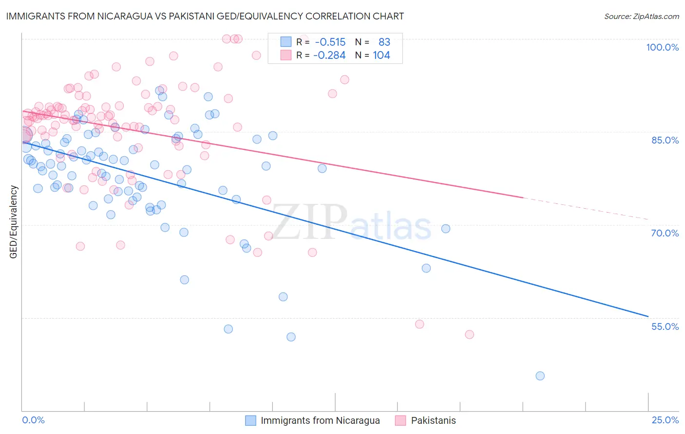 Immigrants from Nicaragua vs Pakistani GED/Equivalency