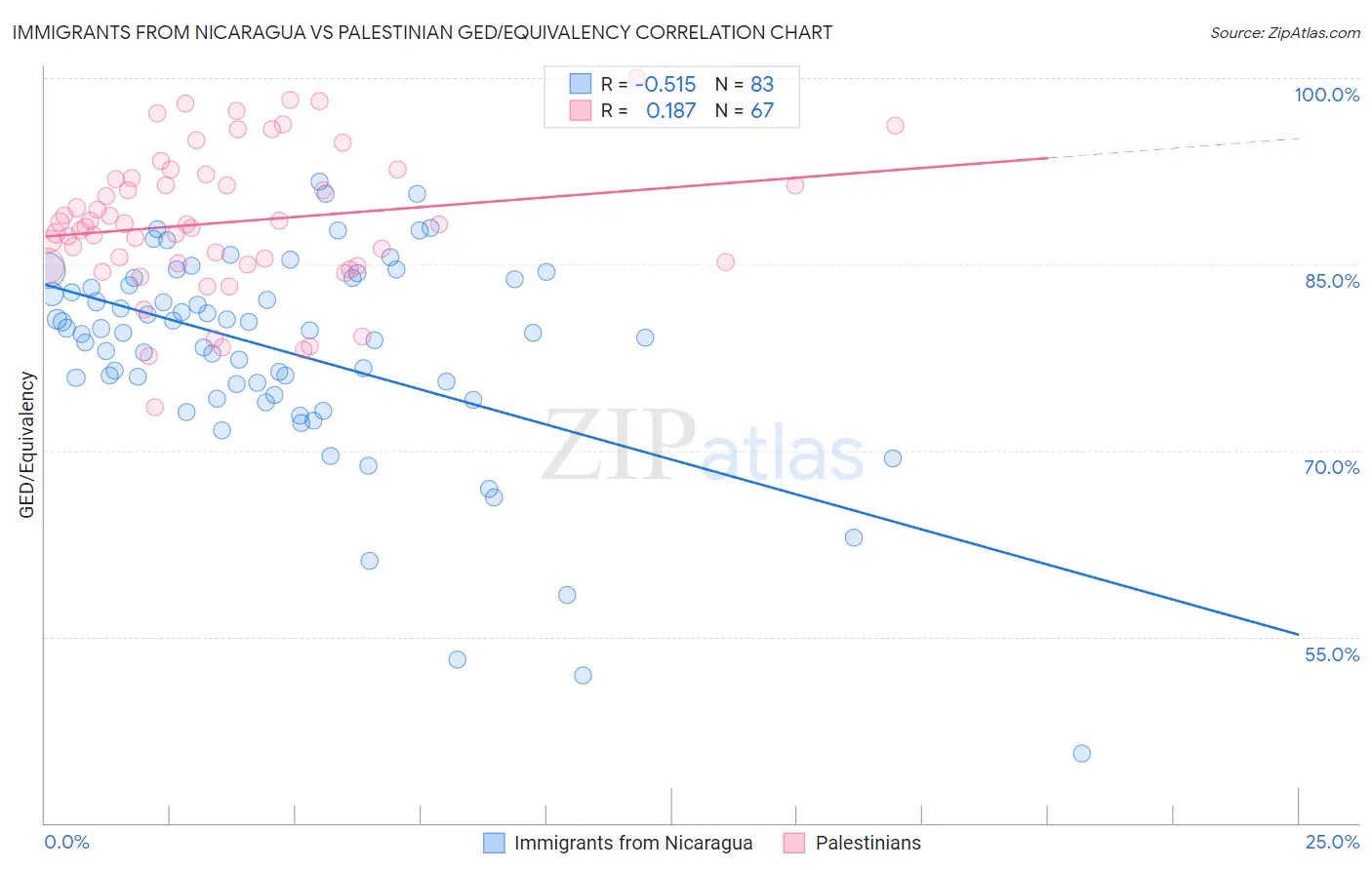 Immigrants from Nicaragua vs Palestinian GED/Equivalency