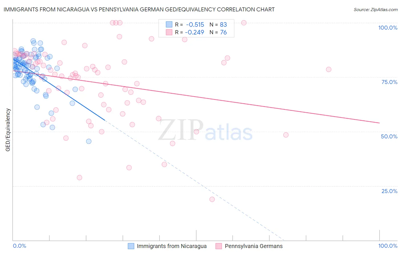 Immigrants from Nicaragua vs Pennsylvania German GED/Equivalency