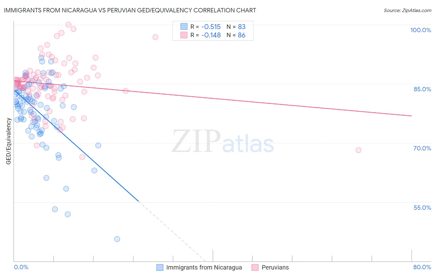 Immigrants from Nicaragua vs Peruvian GED/Equivalency
