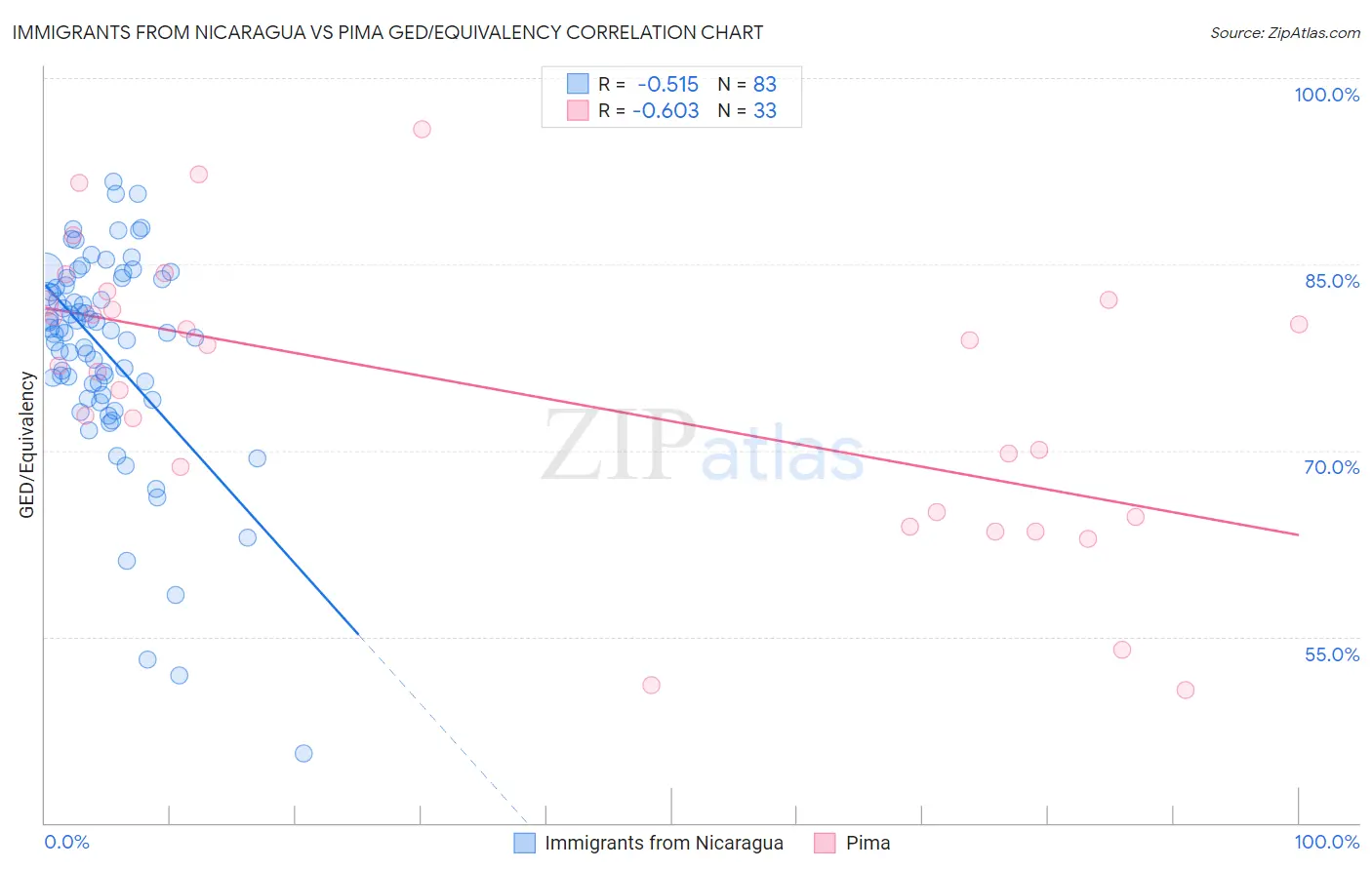 Immigrants from Nicaragua vs Pima GED/Equivalency