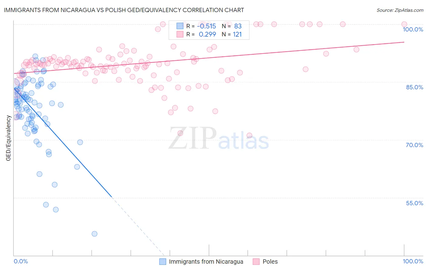 Immigrants from Nicaragua vs Polish GED/Equivalency