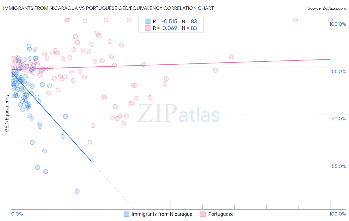 Immigrants from Nicaragua vs Portuguese GED/Equivalency