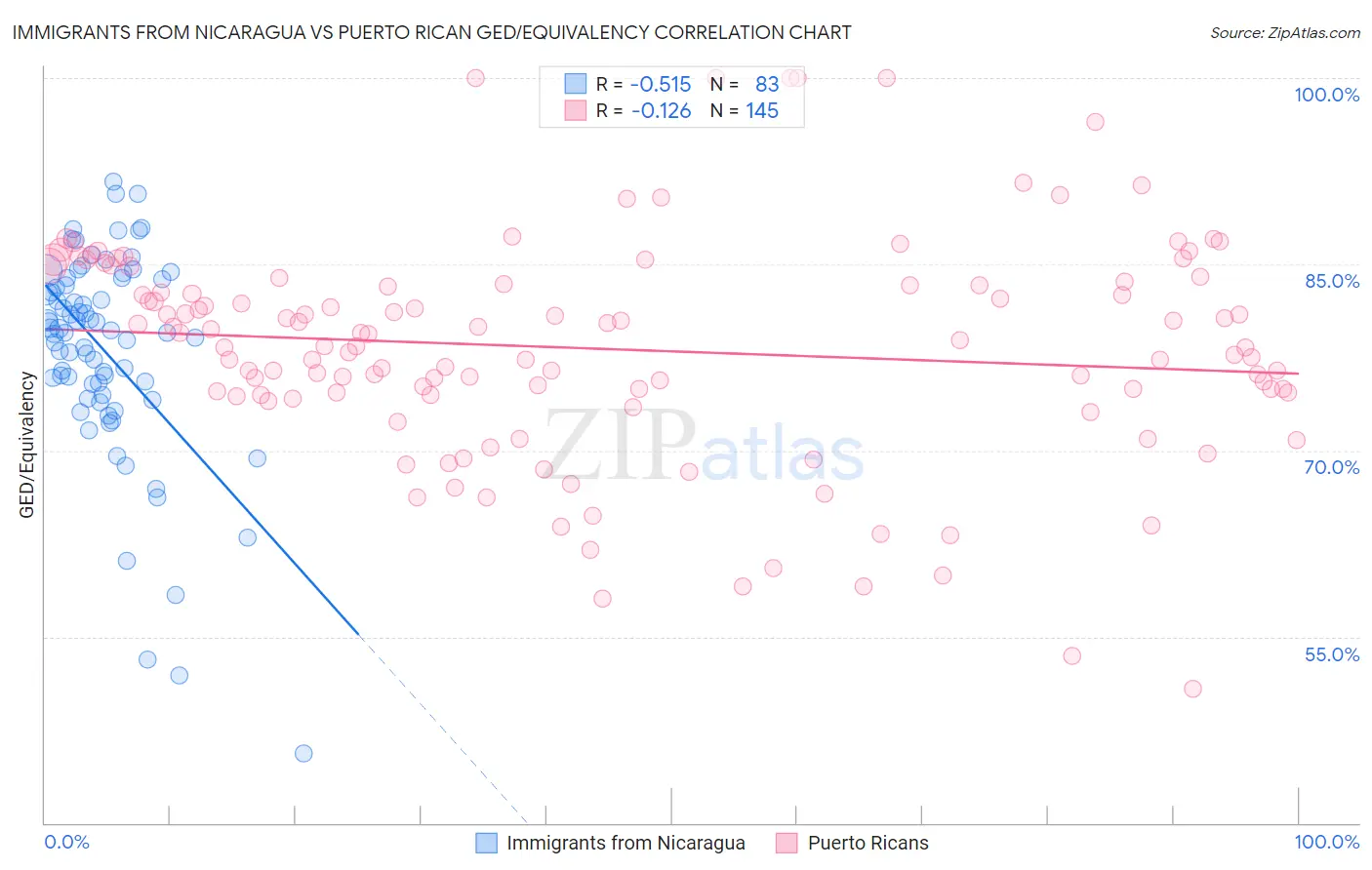 Immigrants from Nicaragua vs Puerto Rican GED/Equivalency