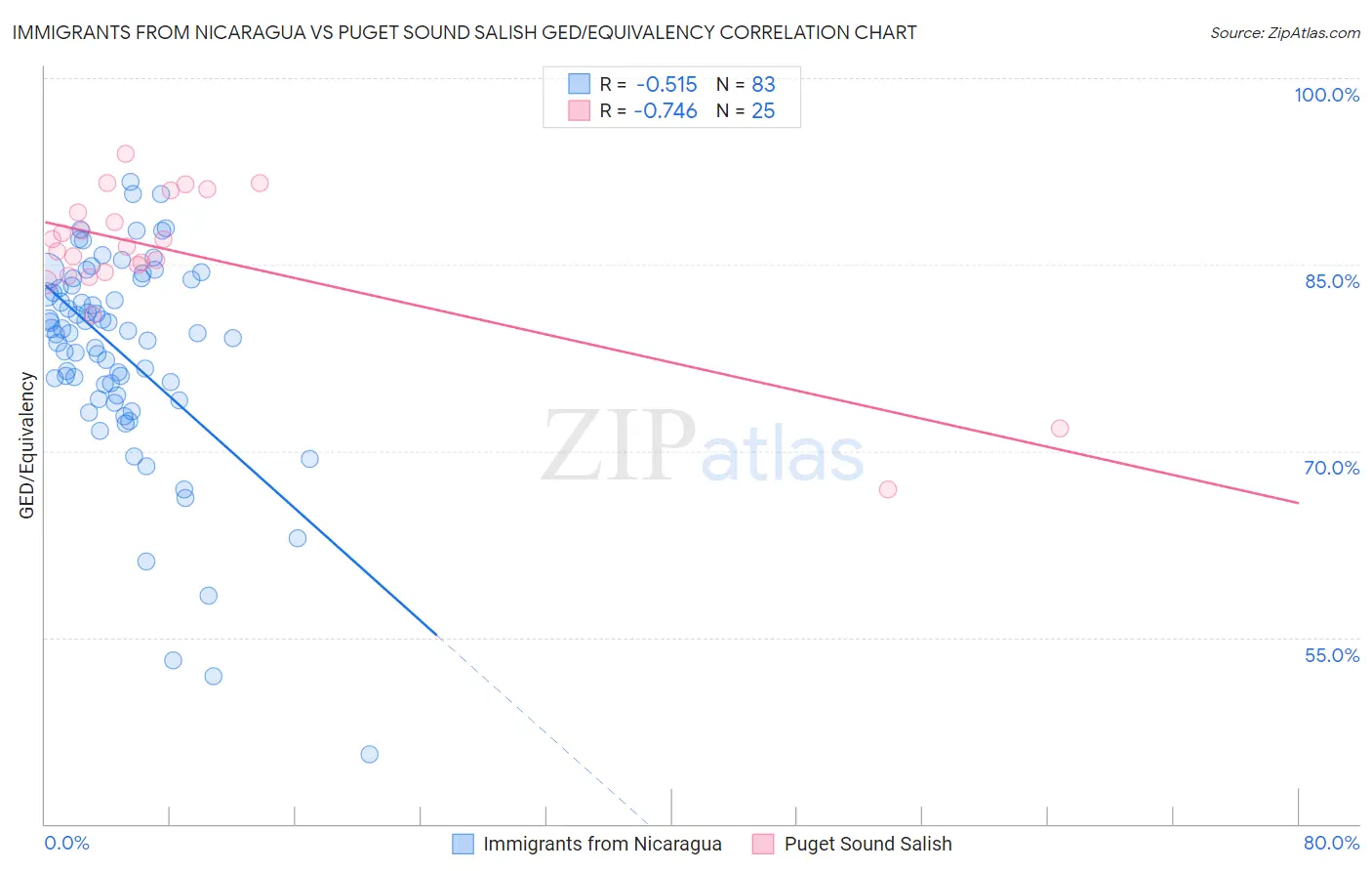 Immigrants from Nicaragua vs Puget Sound Salish GED/Equivalency