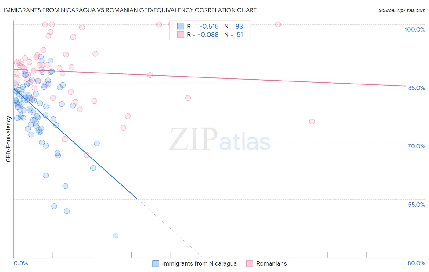 Immigrants from Nicaragua vs Romanian GED/Equivalency