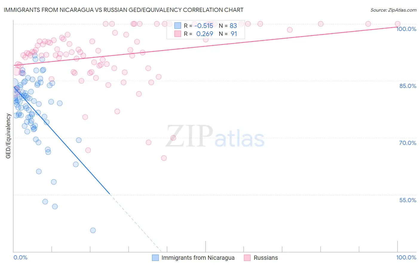 Immigrants from Nicaragua vs Russian GED/Equivalency