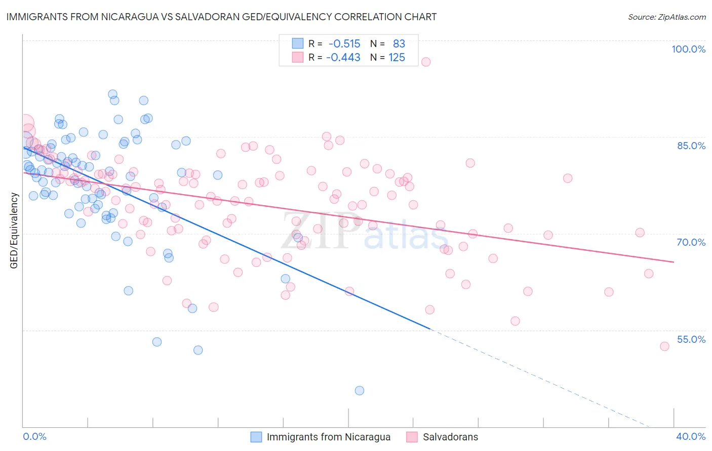 Immigrants from Nicaragua vs Salvadoran GED/Equivalency