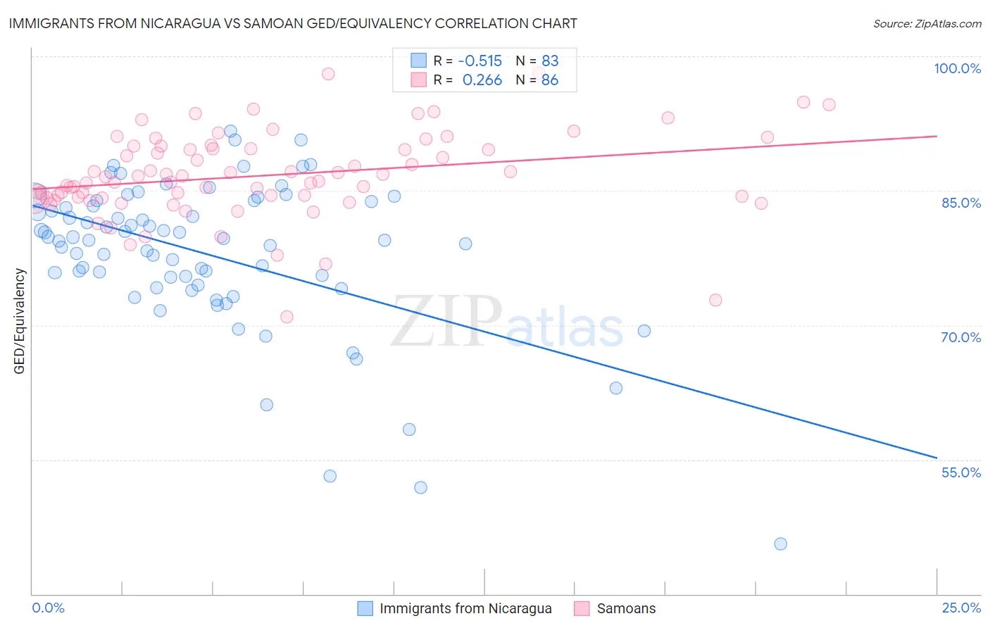 Immigrants from Nicaragua vs Samoan GED/Equivalency