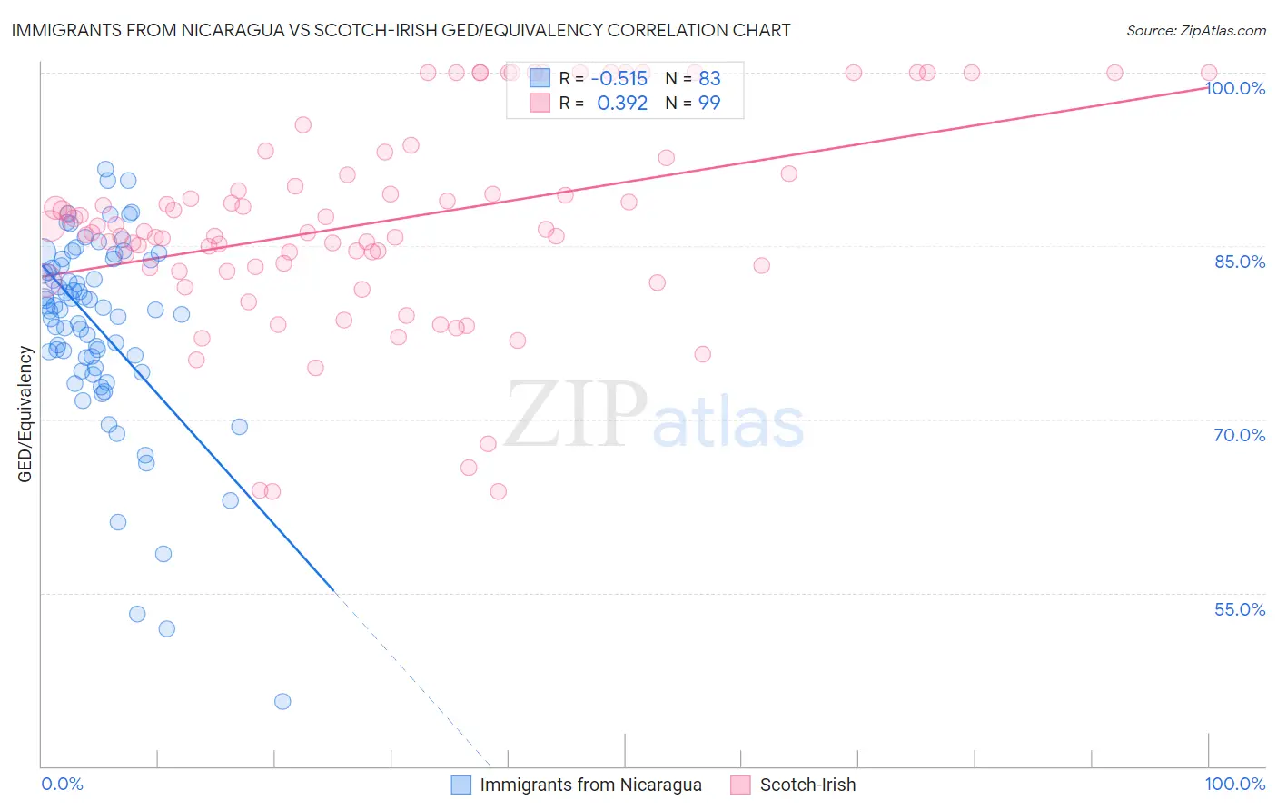 Immigrants from Nicaragua vs Scotch-Irish GED/Equivalency