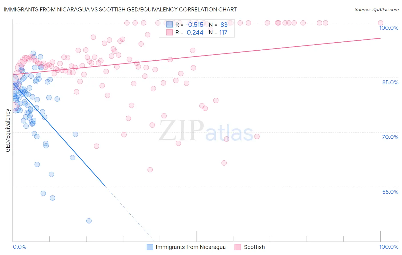 Immigrants from Nicaragua vs Scottish GED/Equivalency
