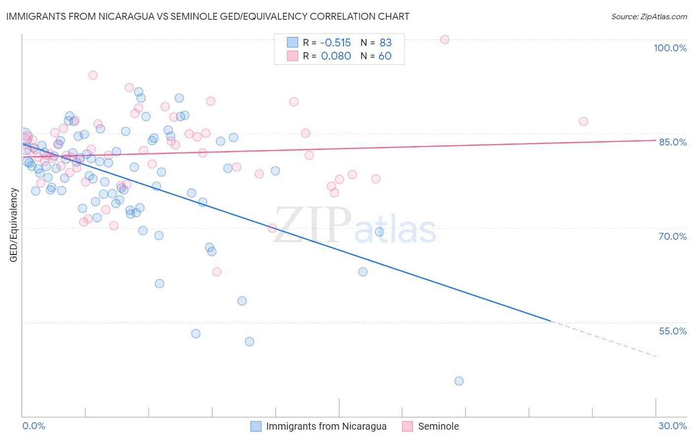 Immigrants from Nicaragua vs Seminole GED/Equivalency