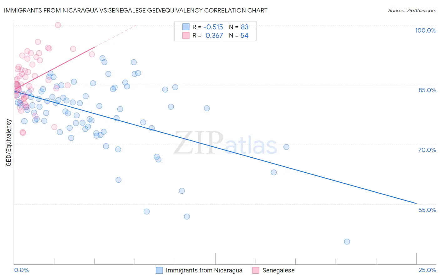Immigrants from Nicaragua vs Senegalese GED/Equivalency
