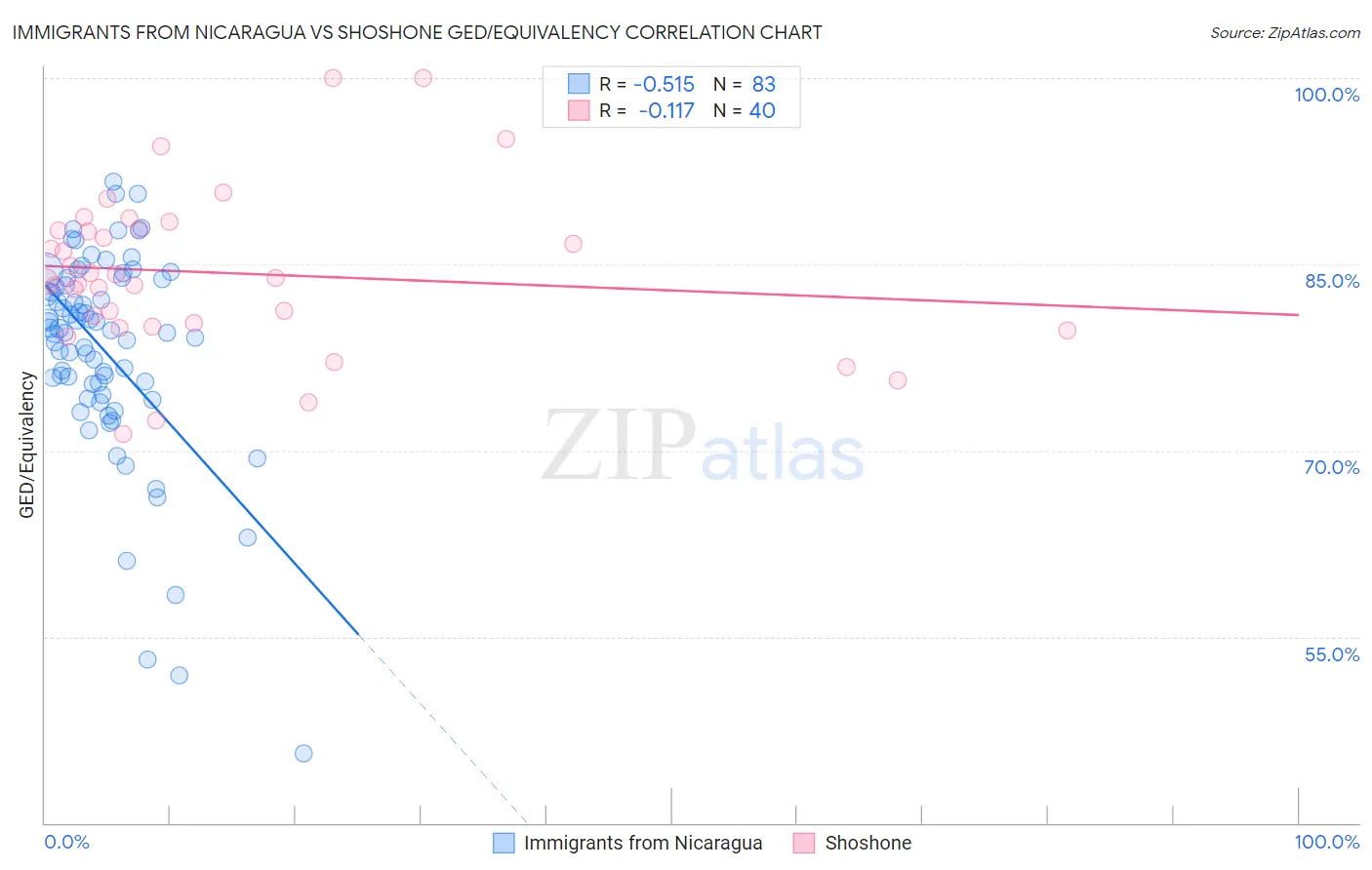 Immigrants from Nicaragua vs Shoshone GED/Equivalency