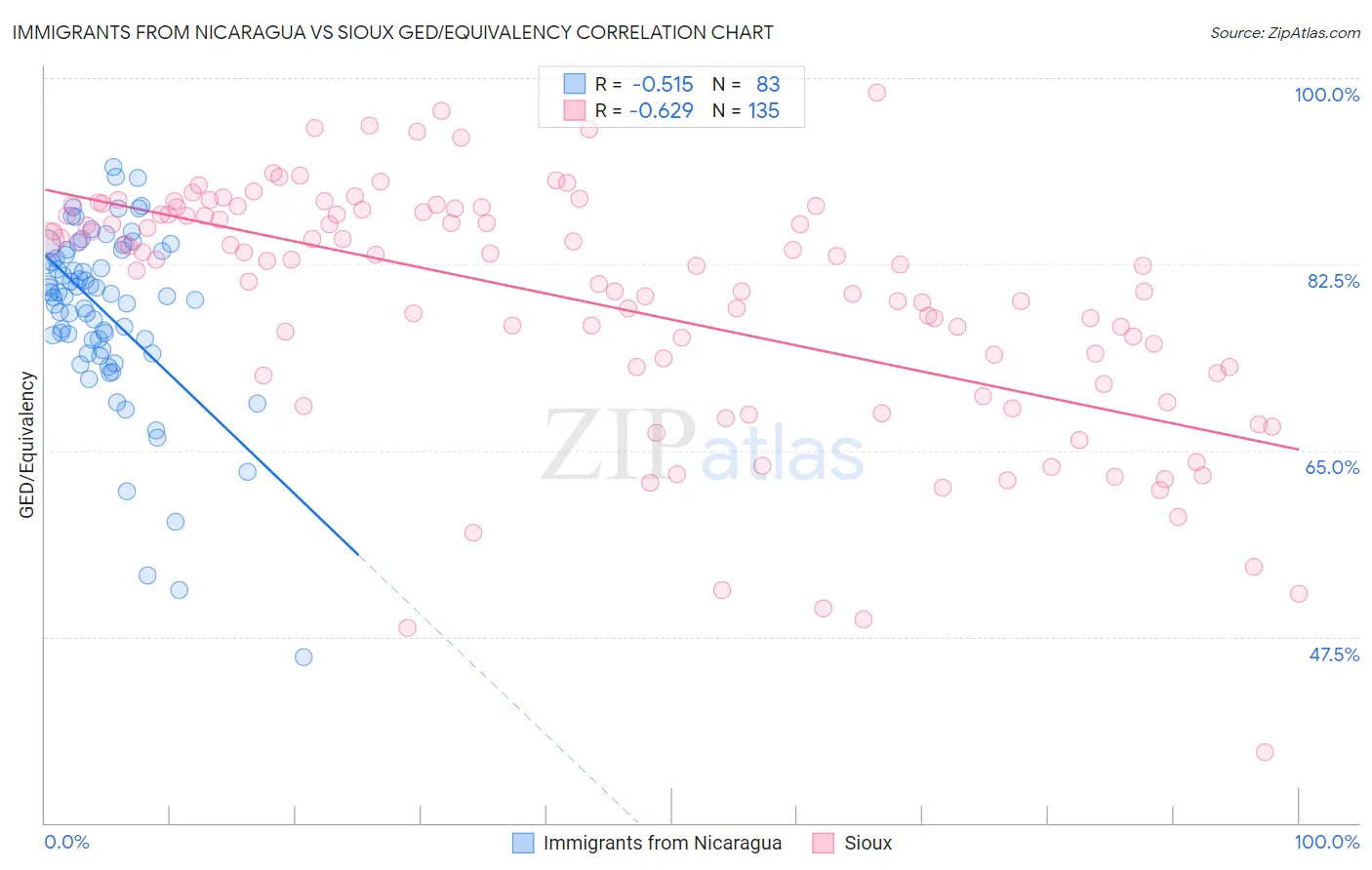 Immigrants from Nicaragua vs Sioux GED/Equivalency