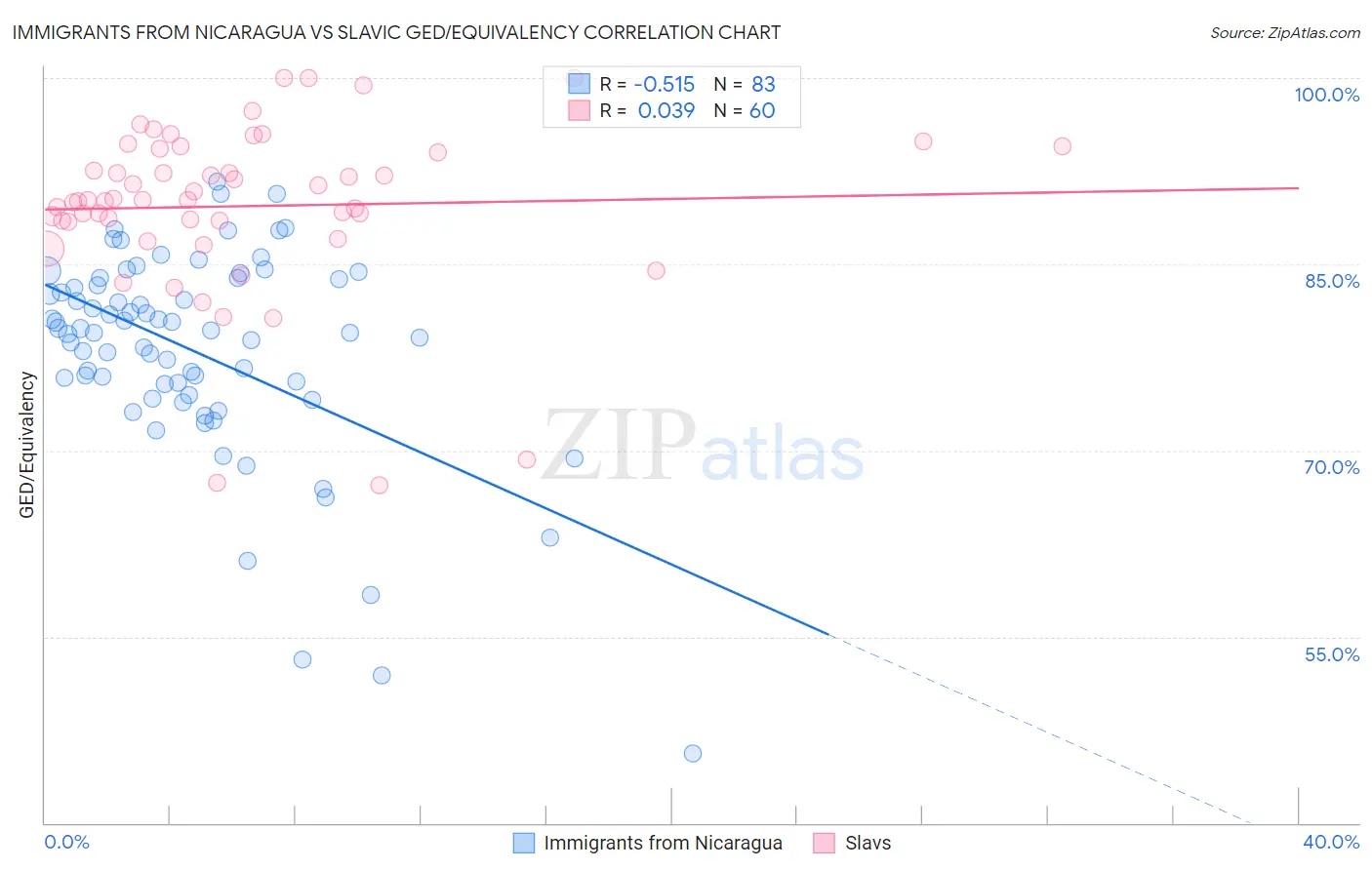 Immigrants from Nicaragua vs Slavic GED/Equivalency