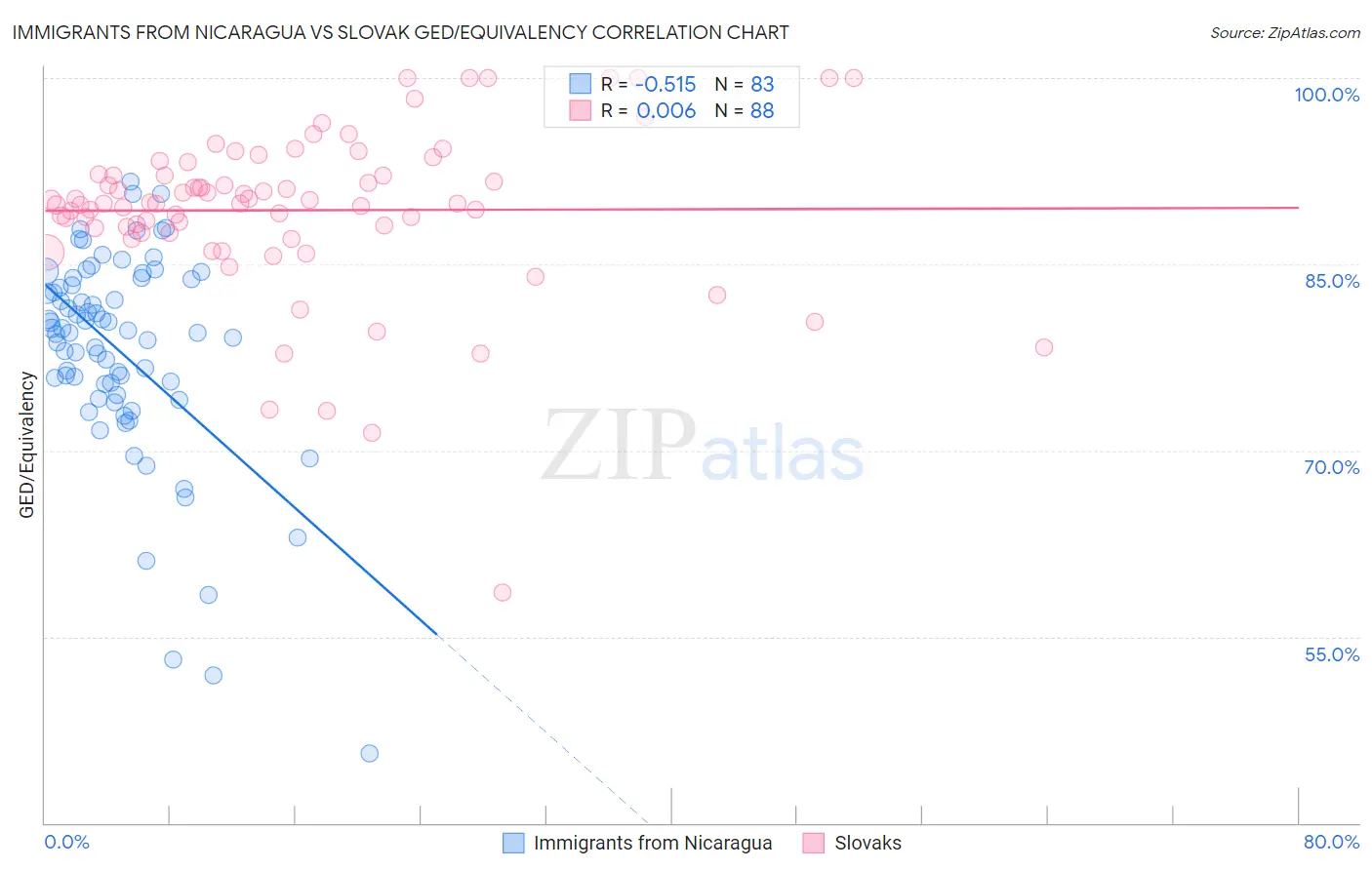 Immigrants from Nicaragua vs Slovak GED/Equivalency