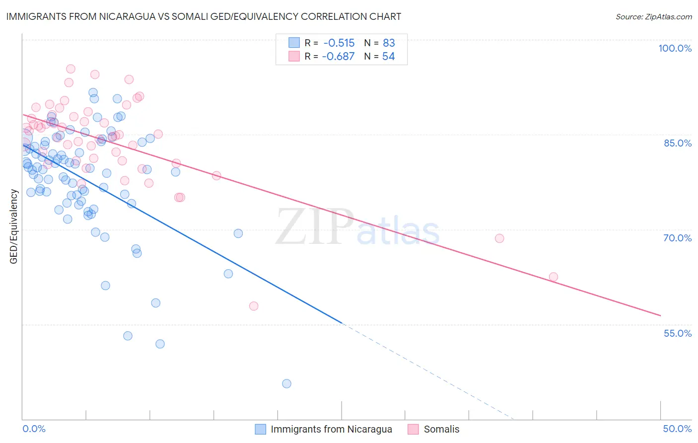 Immigrants from Nicaragua vs Somali GED/Equivalency