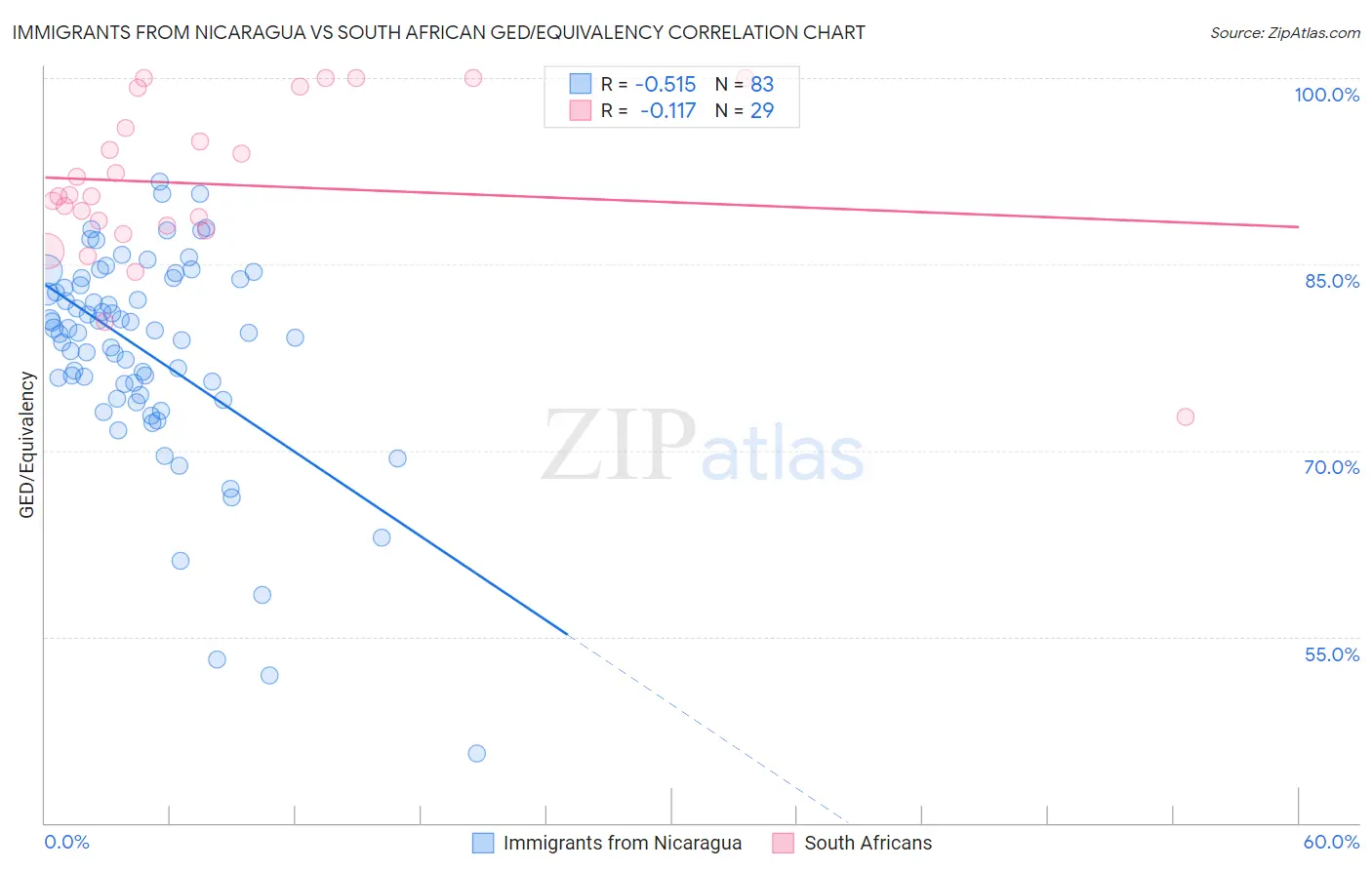 Immigrants from Nicaragua vs South African GED/Equivalency