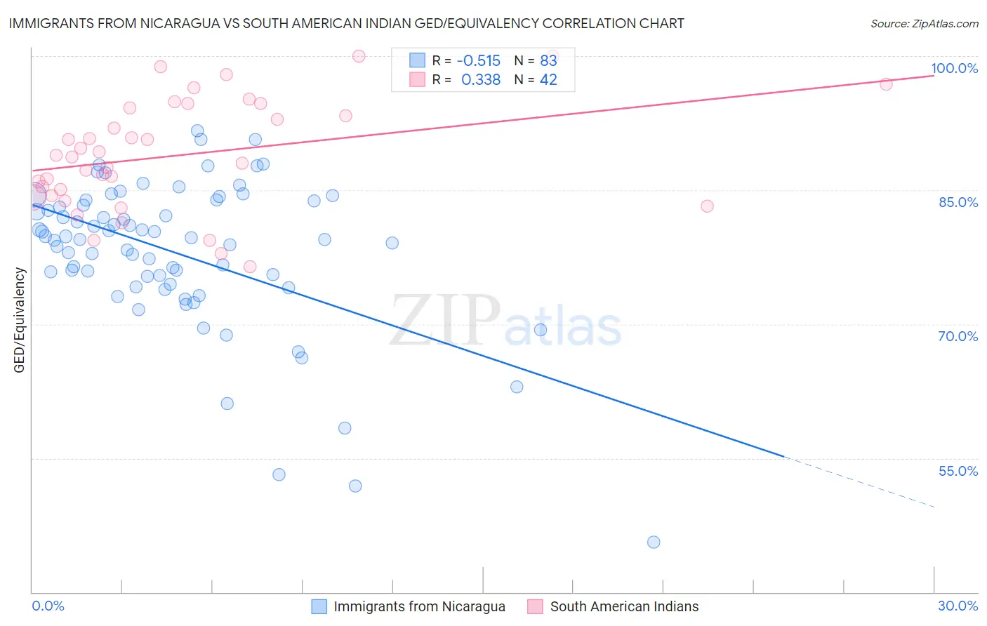 Immigrants from Nicaragua vs South American Indian GED/Equivalency