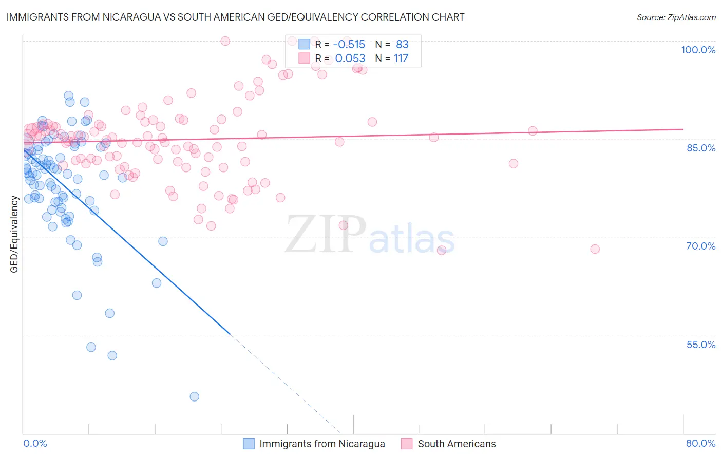 Immigrants from Nicaragua vs South American GED/Equivalency