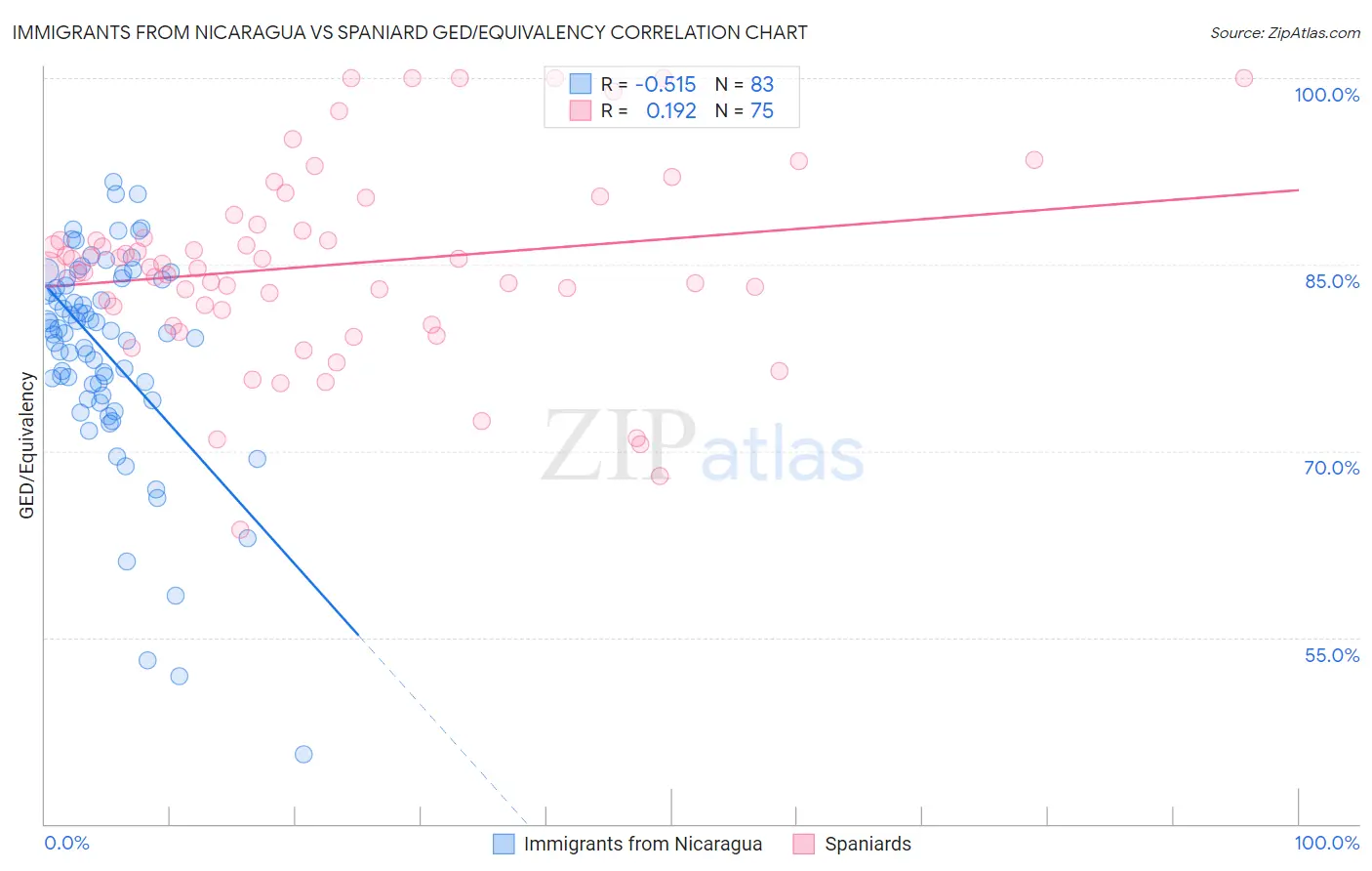 Immigrants from Nicaragua vs Spaniard GED/Equivalency