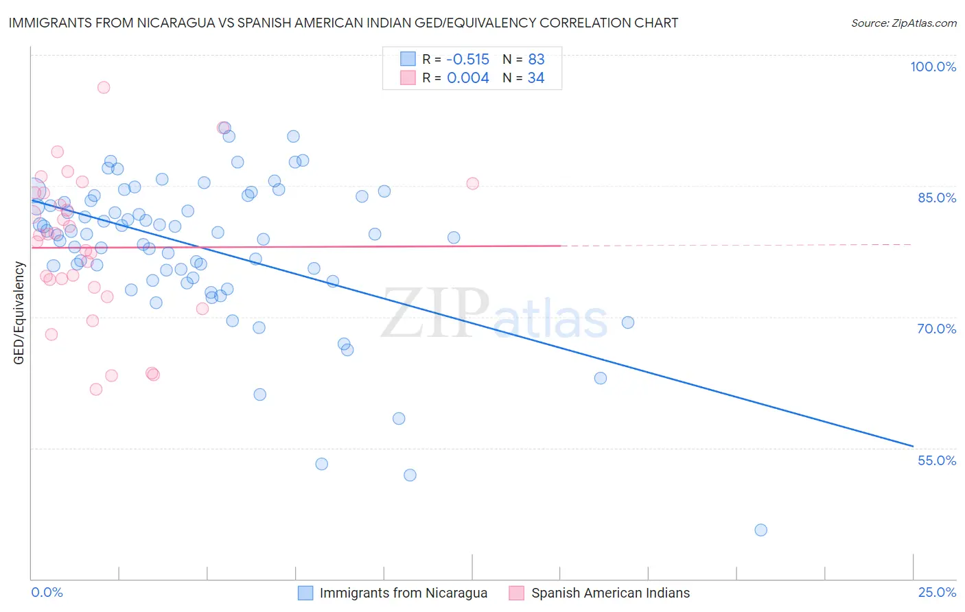 Immigrants from Nicaragua vs Spanish American Indian GED/Equivalency