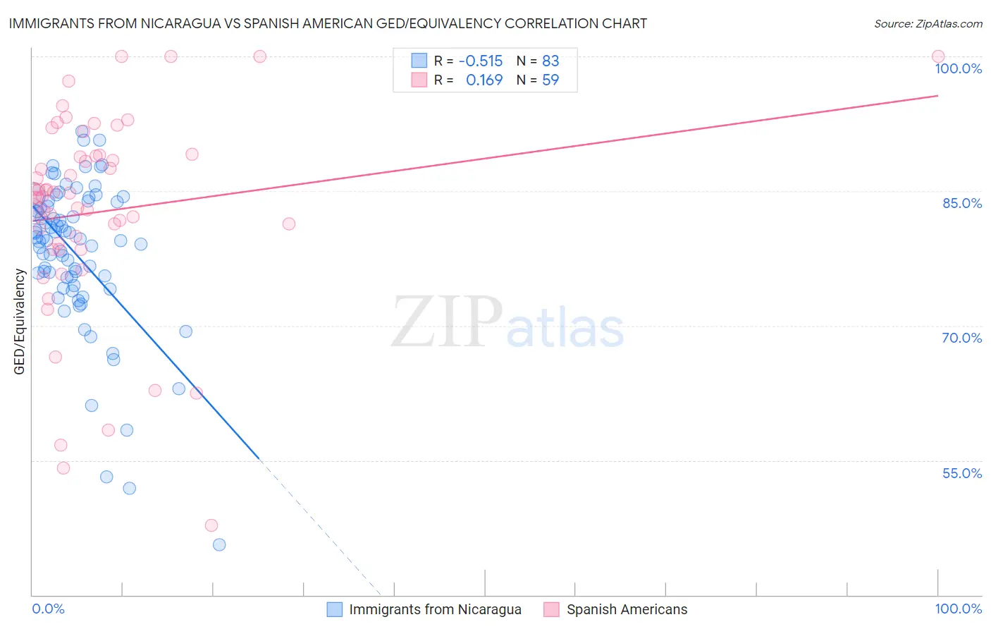 Immigrants from Nicaragua vs Spanish American GED/Equivalency