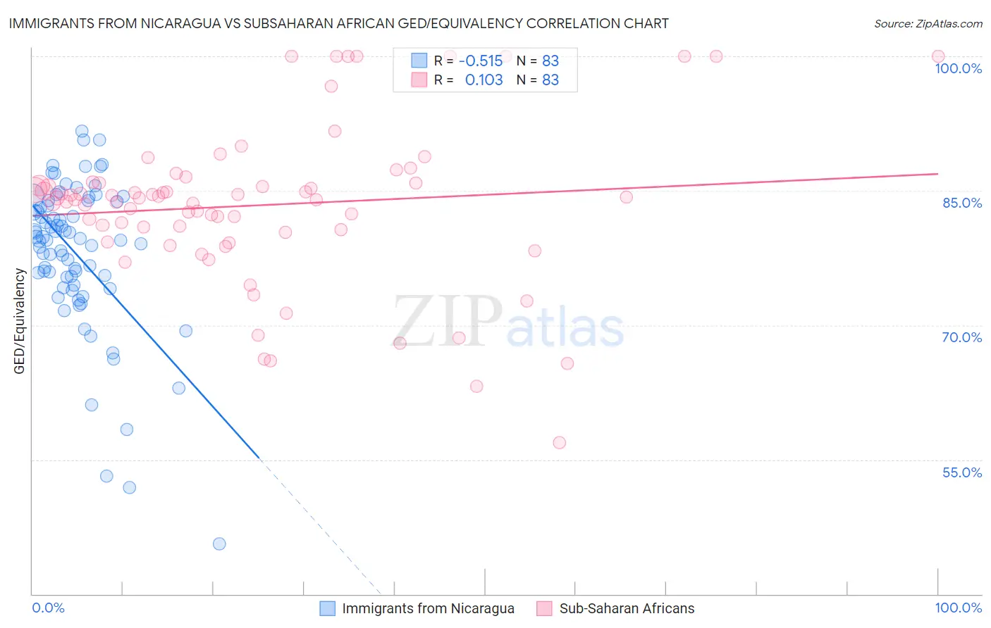 Immigrants from Nicaragua vs Subsaharan African GED/Equivalency