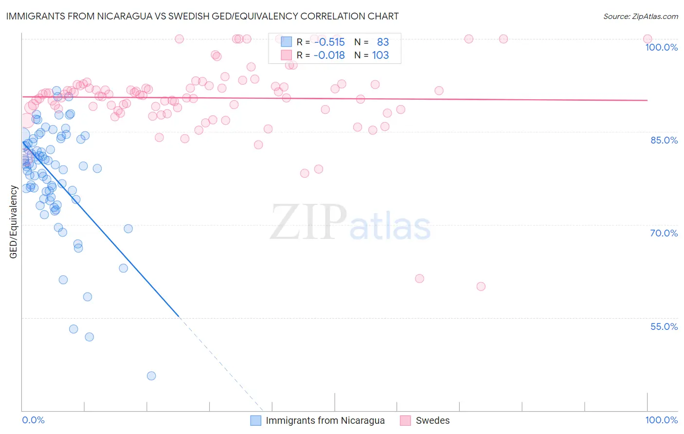 Immigrants from Nicaragua vs Swedish GED/Equivalency