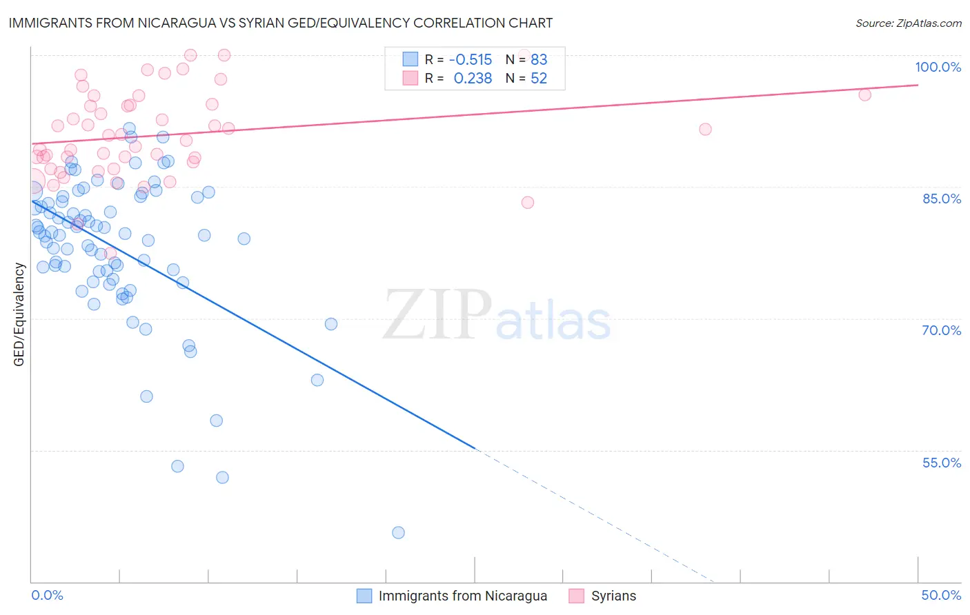 Immigrants from Nicaragua vs Syrian GED/Equivalency