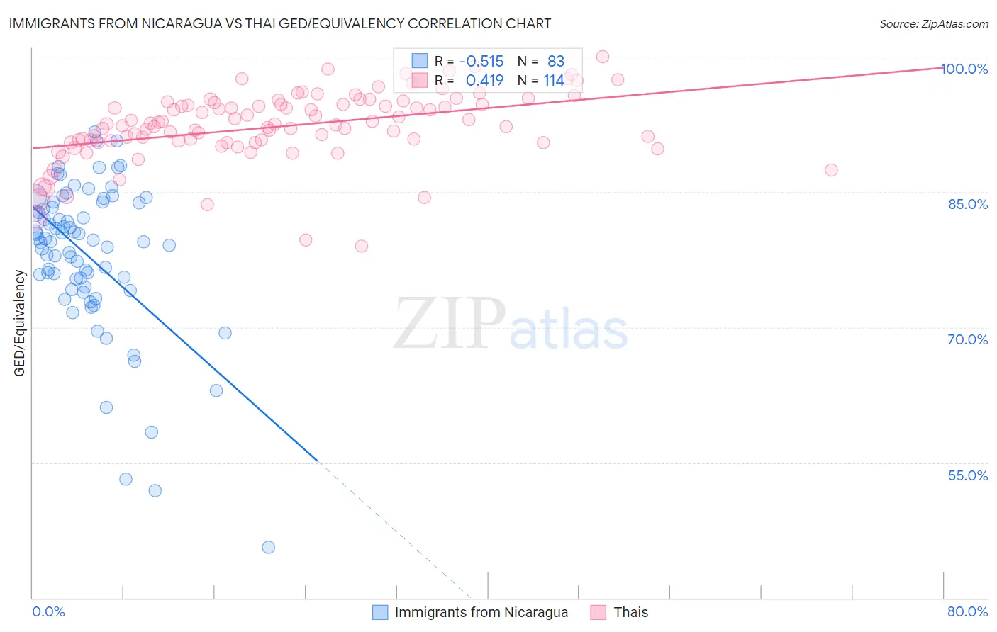Immigrants from Nicaragua vs Thai GED/Equivalency