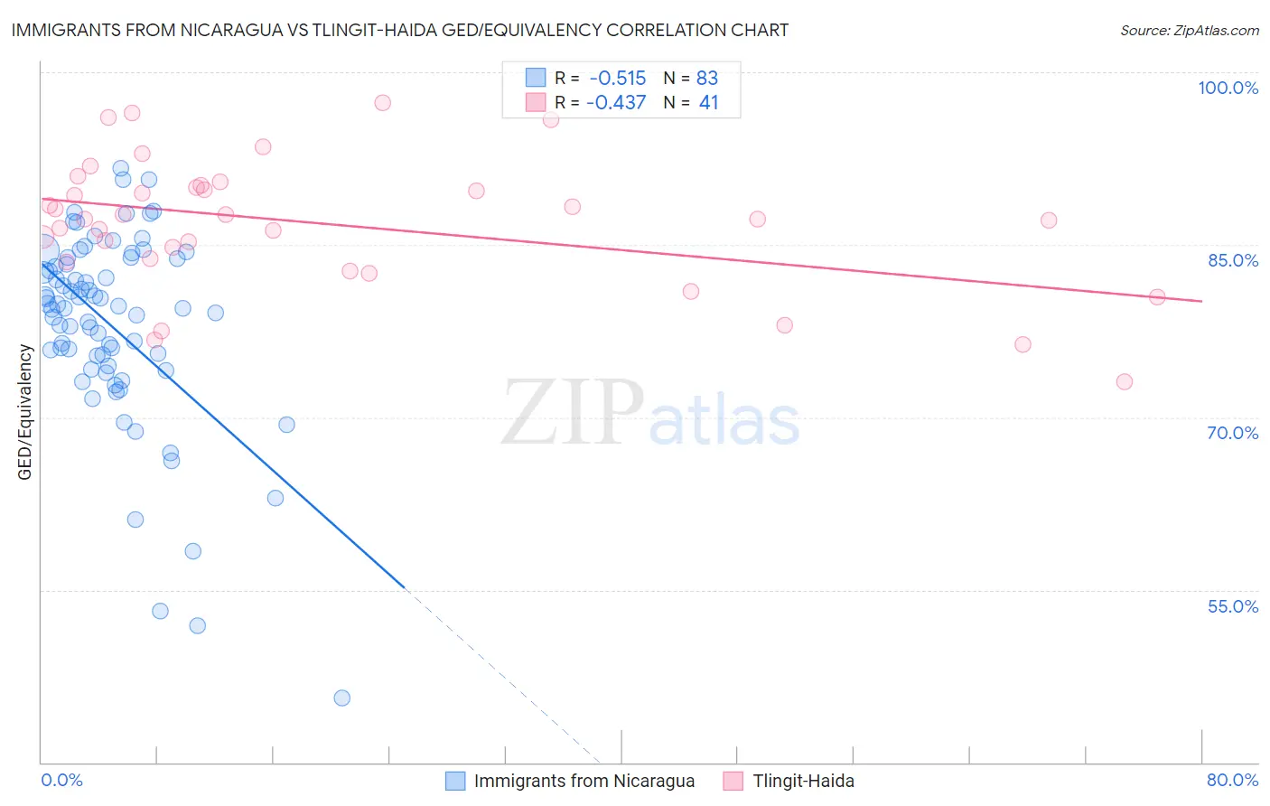 Immigrants from Nicaragua vs Tlingit-Haida GED/Equivalency