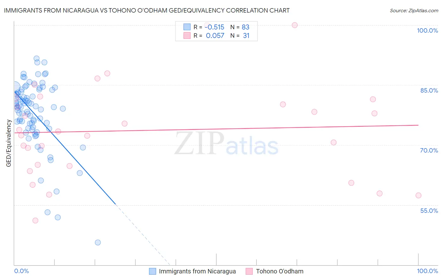 Immigrants from Nicaragua vs Tohono O'odham GED/Equivalency