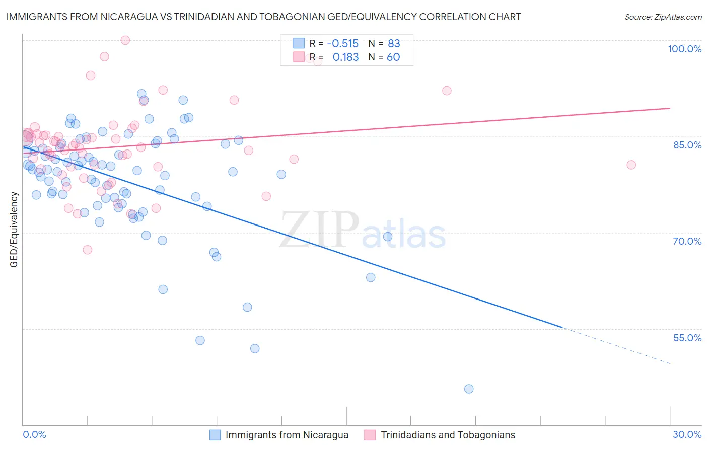 Immigrants from Nicaragua vs Trinidadian and Tobagonian GED/Equivalency