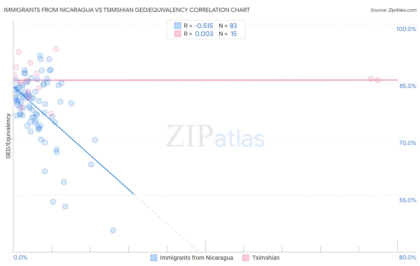 Immigrants from Nicaragua vs Tsimshian GED/Equivalency