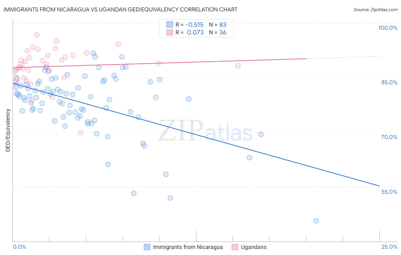 Immigrants from Nicaragua vs Ugandan GED/Equivalency