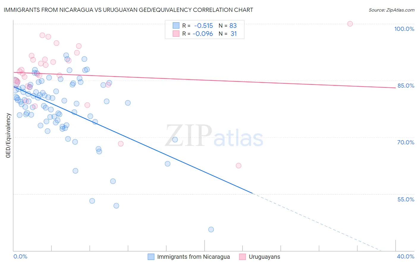 Immigrants from Nicaragua vs Uruguayan GED/Equivalency