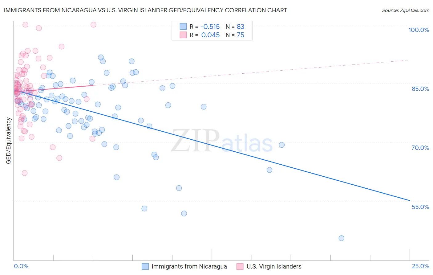 Immigrants from Nicaragua vs U.S. Virgin Islander GED/Equivalency