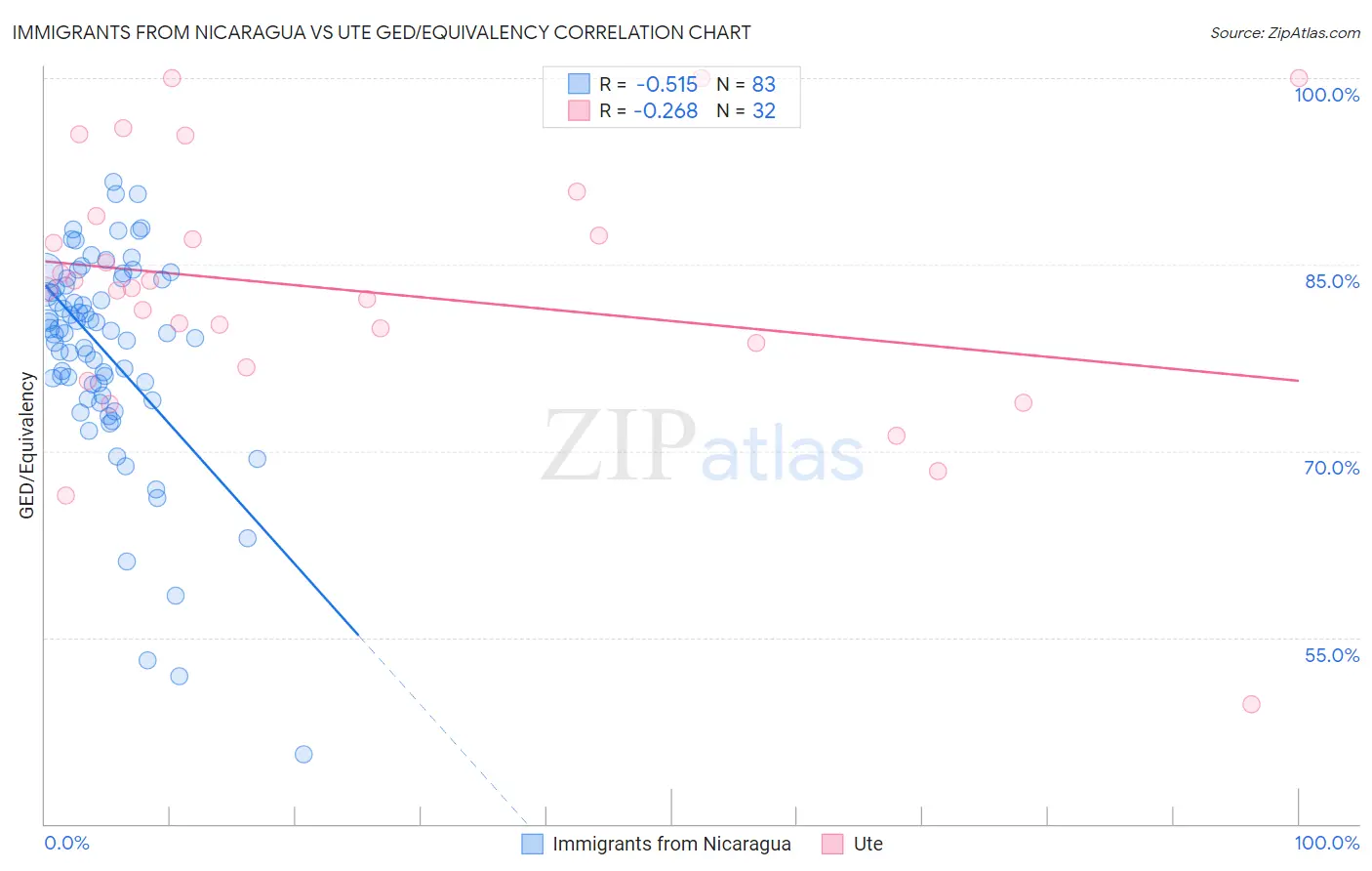 Immigrants from Nicaragua vs Ute GED/Equivalency