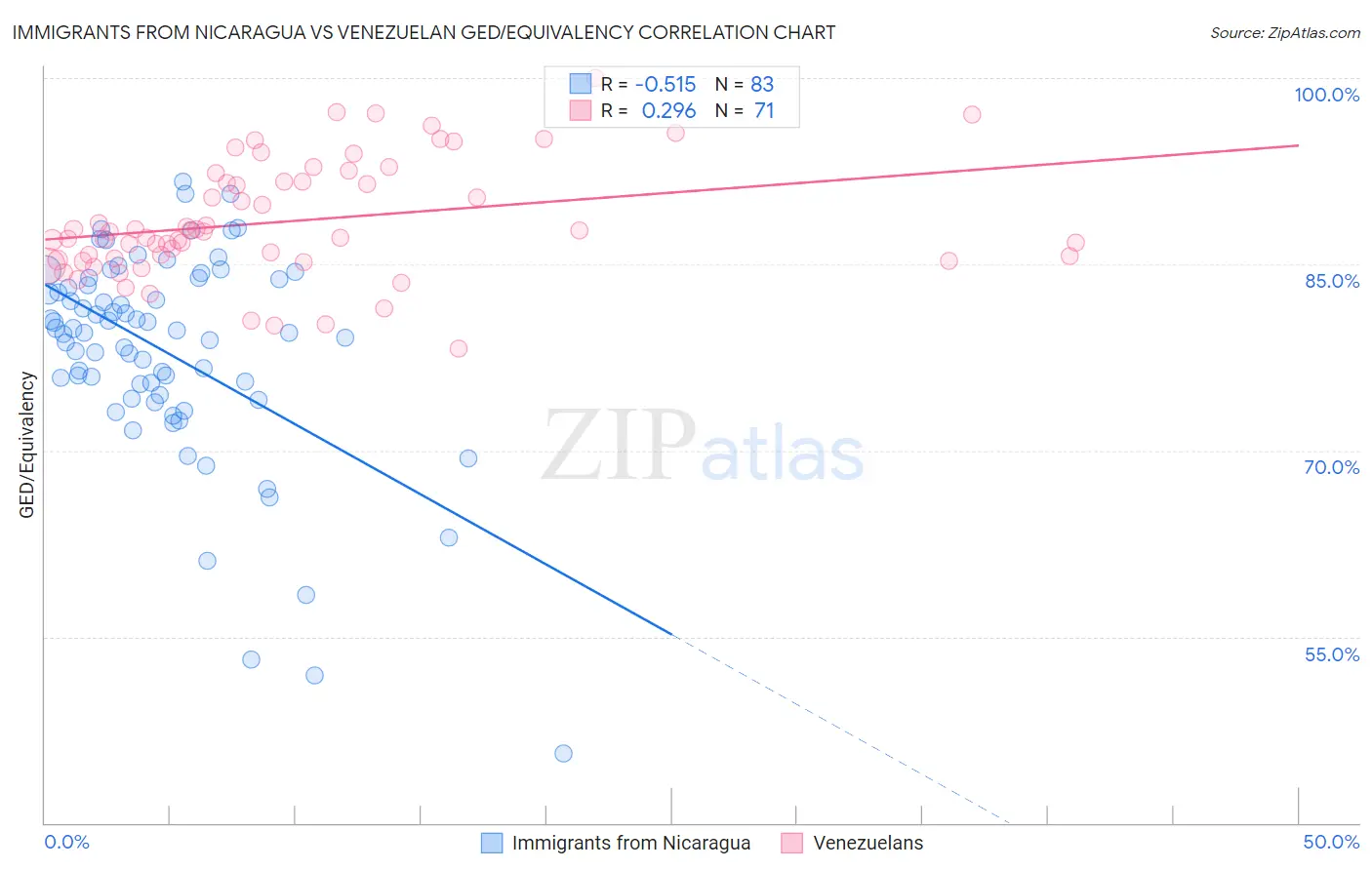 Immigrants from Nicaragua vs Venezuelan GED/Equivalency