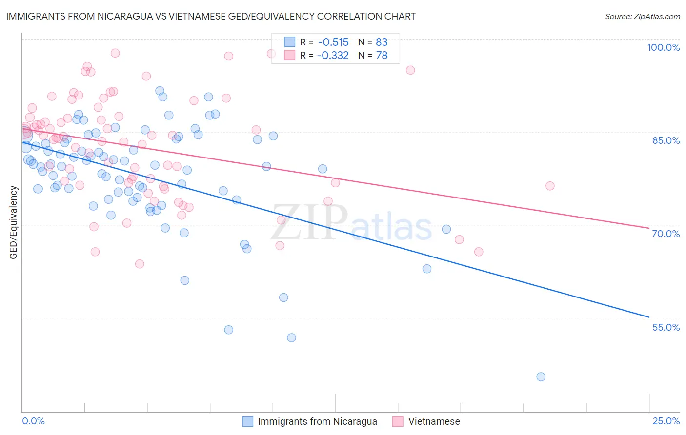 Immigrants from Nicaragua vs Vietnamese GED/Equivalency