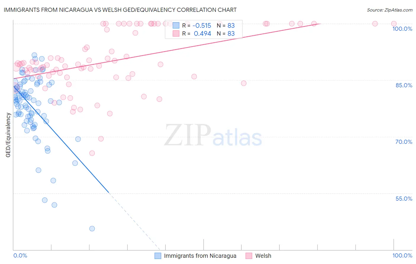 Immigrants from Nicaragua vs Welsh GED/Equivalency